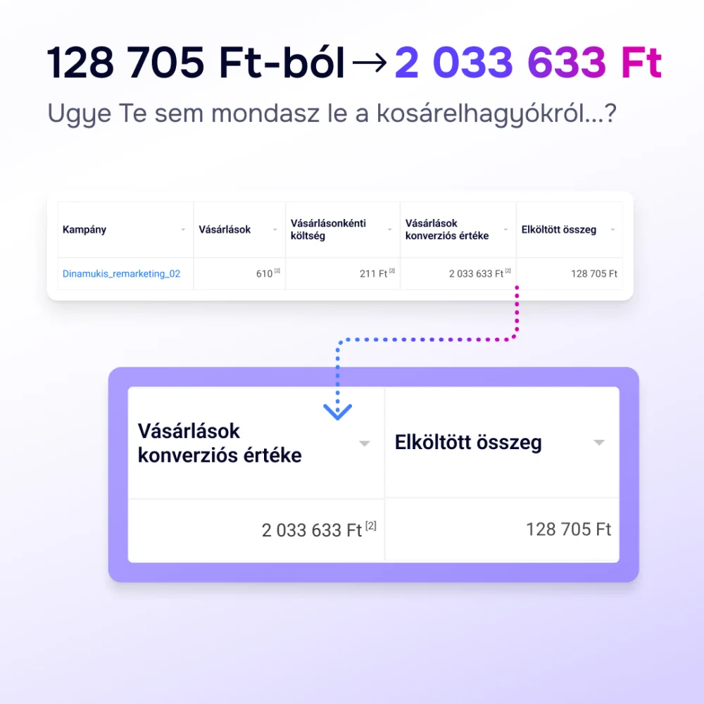 ppc hirdetés magas megtérüléssel - üzleti siker - vevőszerzés