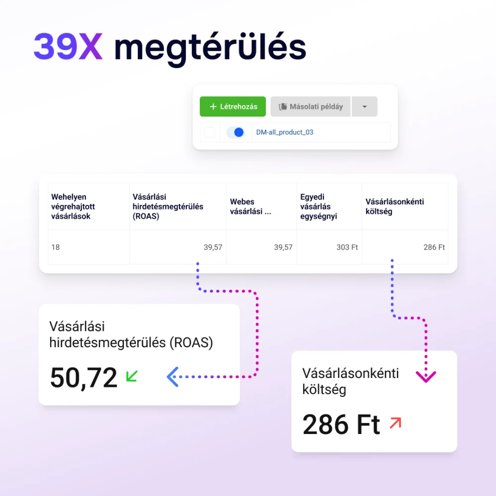 39x kampány megtérülés, facebook PPC hirdetések