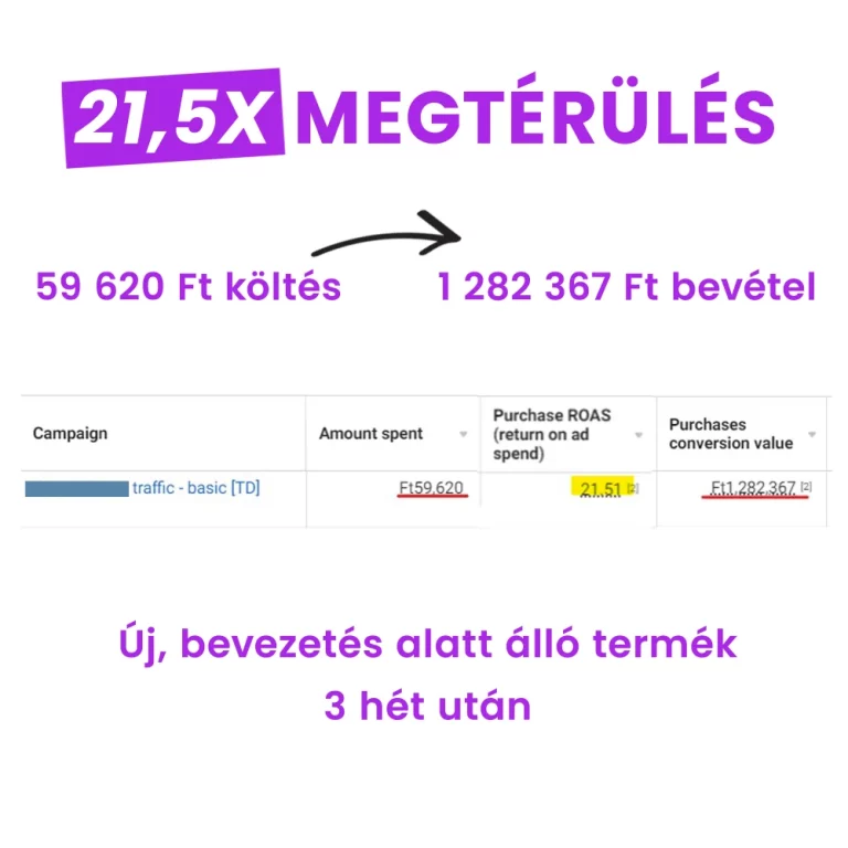 21.5X hirdetés megtérülés - facebook meta platformon