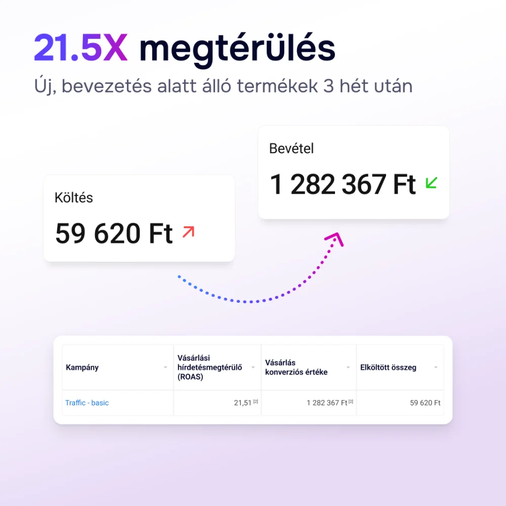 forgalom célú kampány megtérülés költség és bevétel