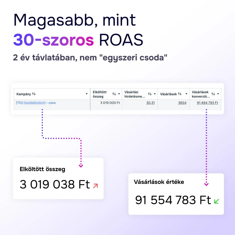 Értékesítésre optimalizált ROI alapú kampány mezőgazdasági üzletágban 30x ROAS